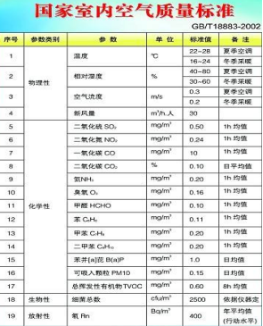 室內(nèi)空氣質(zhì)量國家標準